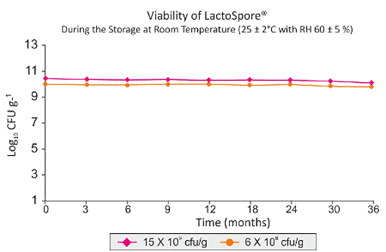 viability-lactospore